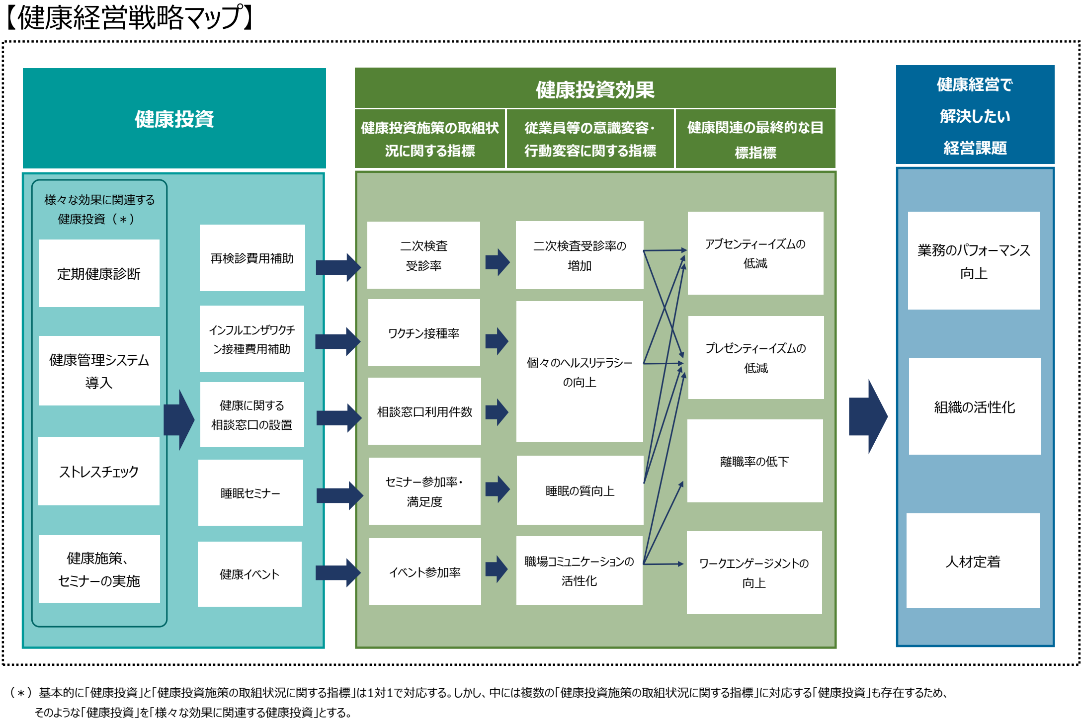 「健康経営委員会および労働安全衛生委員会」の戦略マップ